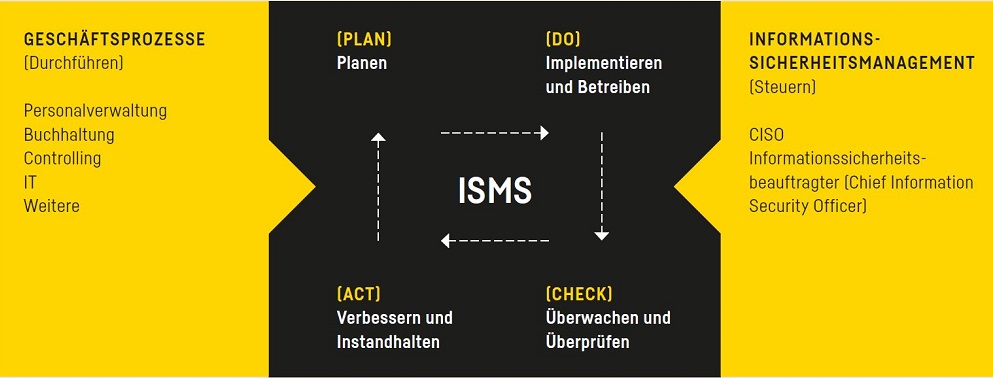 PDCA Zyklus